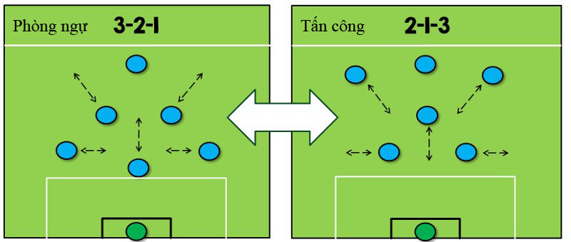 Chiến thuật 3-2-1 được nhiều đội bóng áp dụng